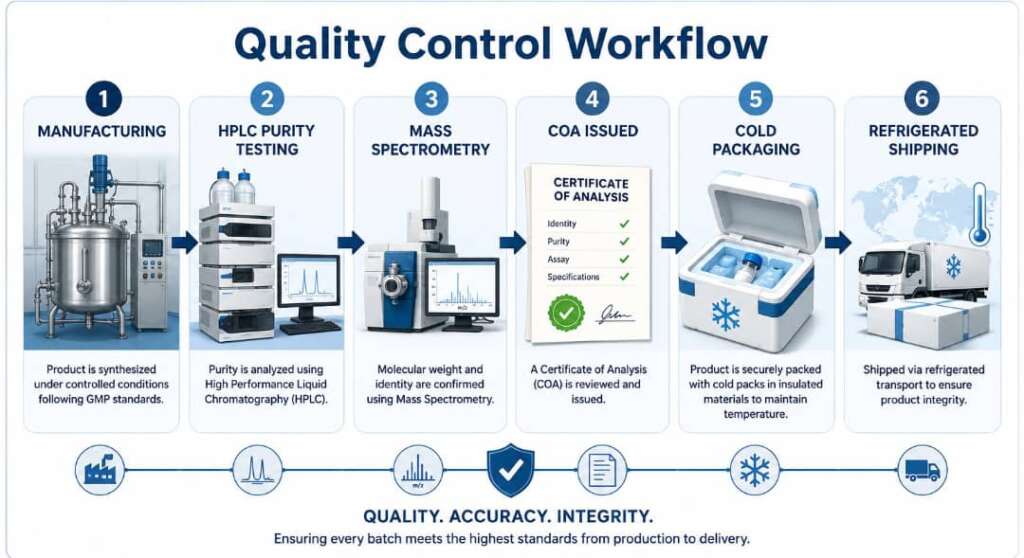 Infographic showing a 6-step quality control workflow: Manufacturing, HPLC Purity Testing, Mass Spectrometry, COA Issued, Cold Packaging, and Refrigerated Shipping, with icons and descriptions for each step.