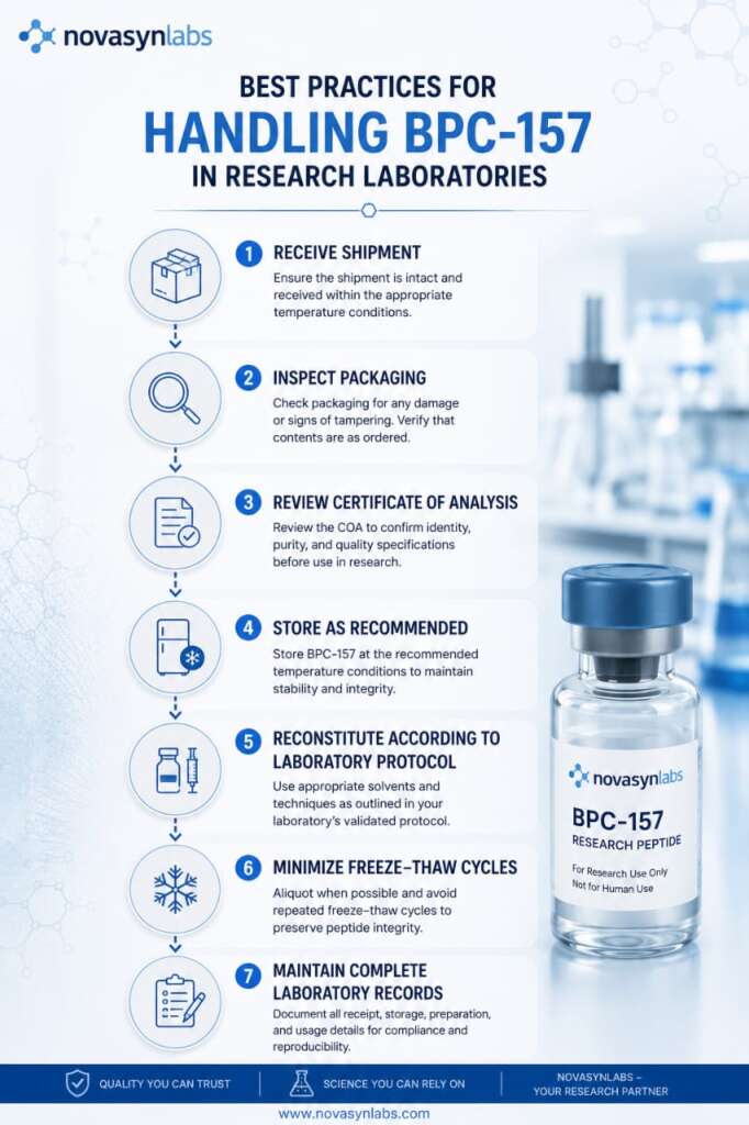 Complete Guide to BPC-157 Research (2026): Origins, Quality, Storage & Experimental Applications 5 Infographic showing recommended storage and handling practices for laboratory-grade BPC-157, from receiving the shipment through maintaining laboratory records.