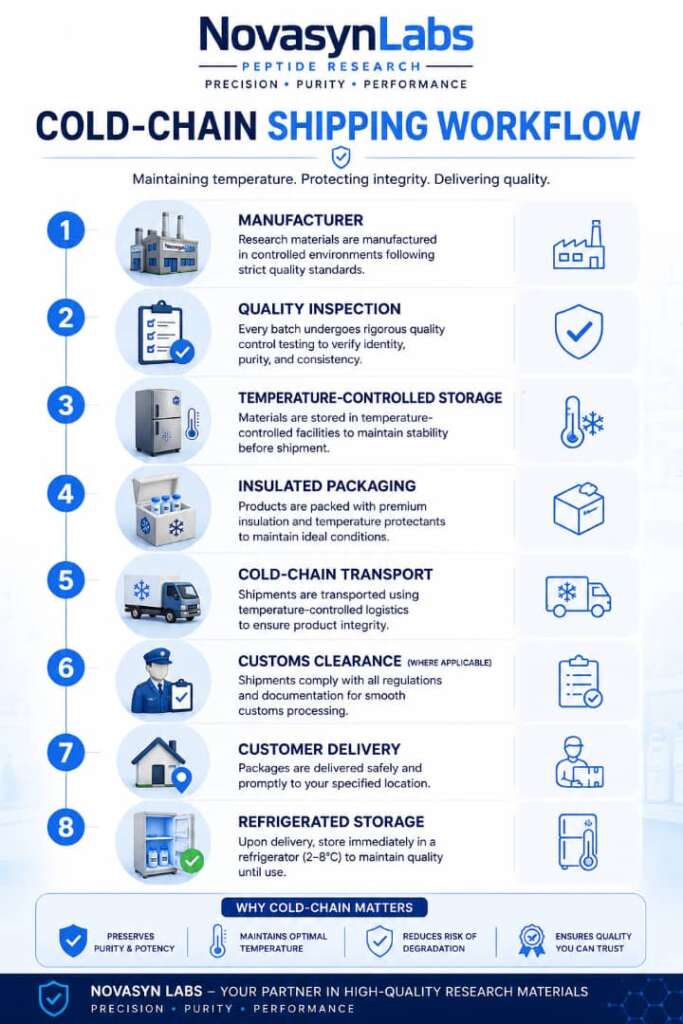 Mounjaro & Wegovy Online Pharmacy Europe: How to Buy Safely in 2026 5 Cold-chain Shipping Workflow infographic by NovaSyn Labs demonstrating manufacturing, quality inspection, temperature-controlled storage, insulated packaging, cold-chain transport, customs clearance, customer delivery, and refrigerated storage for GLP-1 medications.