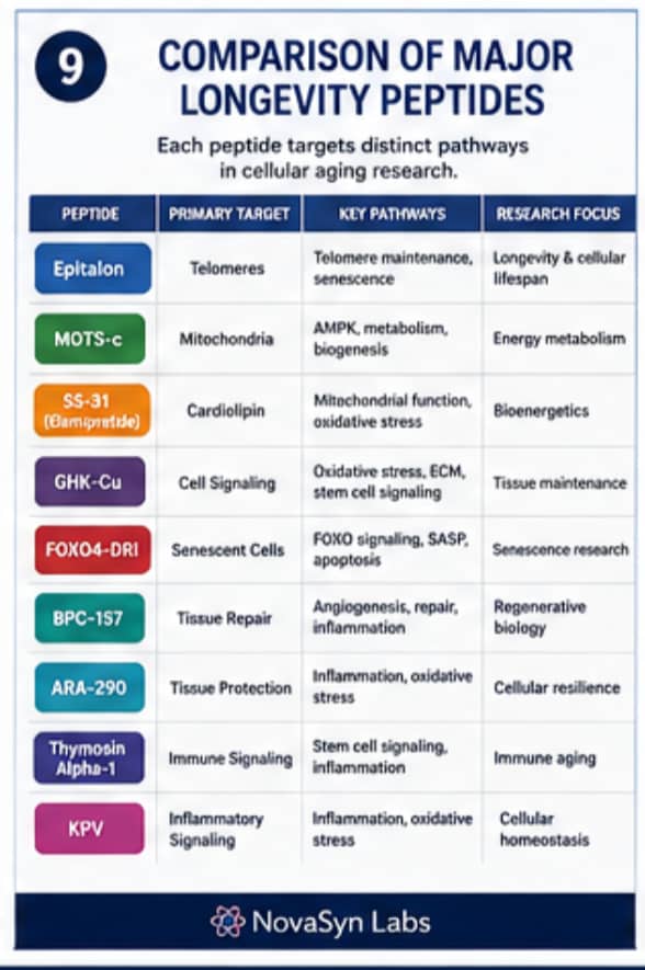 How Do Peptides Influence Cellular Aging Pathways? | Complete Guide (2026) 10 Comparison table of Epitalon, MOTS-c, SS-31, GHK-Cu, FOXO4-DRI, BPC-157, ARA-290, Thymosin Alpha-1, and KPV with their primary aging pathways and research application.