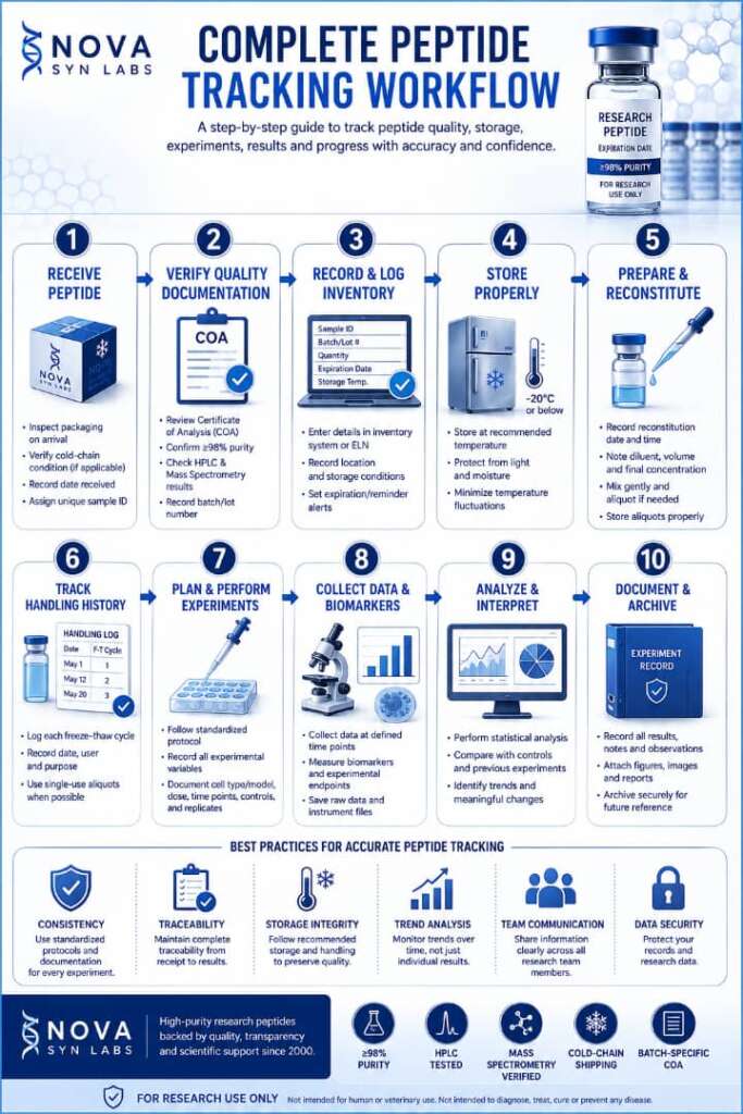 How Do I Track My Peptide Results and Progress? 4 Complete peptide tracking workflow infographic showing quality verification, COA review, inventory logging, storage, reconstitution, experiment tracking, biomarker collection, data analysis, and documentation best practices for laboratory peptide research.