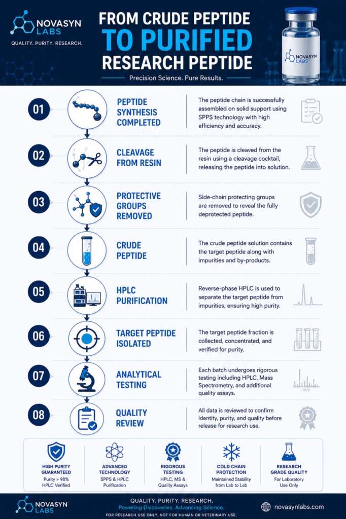Flowchart illustrating how crude research peptides are purified using HPLC before analytical testing and quality review.