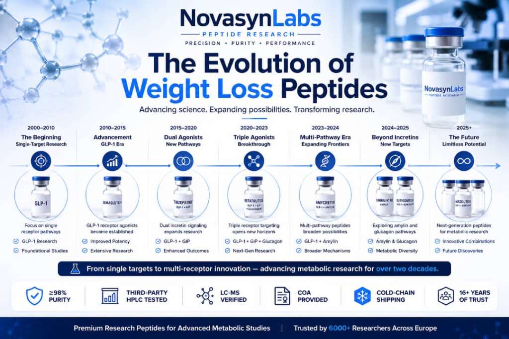 What Is the Best Weight Loss Peptide? The New Contenders in Europe (2026 Research Guide) 3 Timeline infographic illustrating the evolution of weight loss peptides from GLP-1 receptor agonists to dual agonists, triple agonists, and emerging multi-target peptides.