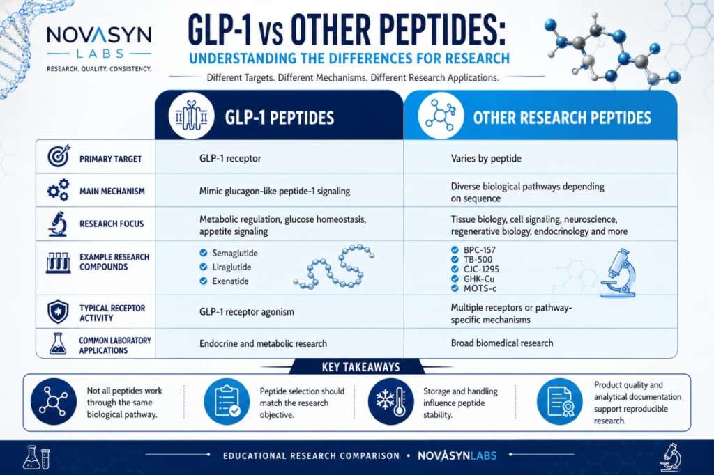 GLP-1 vs Other Peptides: Which Research Peptide Should You Choose? 4 GLP-1 vs other peptides comparison chart showing receptor targets, mechanisms of action, research focus, example research, compounds, laboratory applications, and key differences for peptide research.