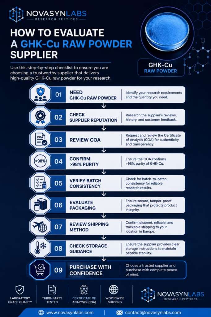 Where to Buy GHK-Cu Raw Powder in Europe (2026): Complete Research Buyer's Guide 4 Professional flowchart showing how to evaluate a GHK-Cu raw powder supplier by reviewing supplier reputation, Certificate of Analysis (COA), HPLC testing, purity above 98%, batch consistency, packaging, shipping methods, and storage guidance.