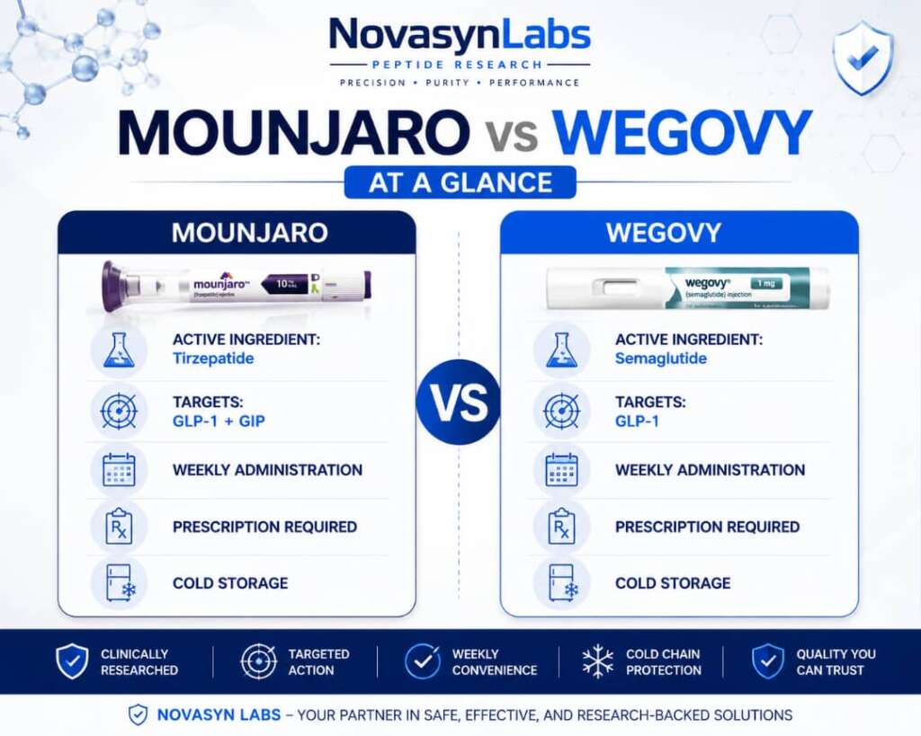 Mounjaro & Wegovy Online Pharmacy Europe: How to Buy Safely in 2026 3 Mounjaro vs Wegovy at a Glance infographic comparing tirzepatide and semaglutide, including active ingredients, GLP-1 and GIP receptor targets, weekly administration, prescription requirements, and cold storage recommendations for GLP-1 medications.
