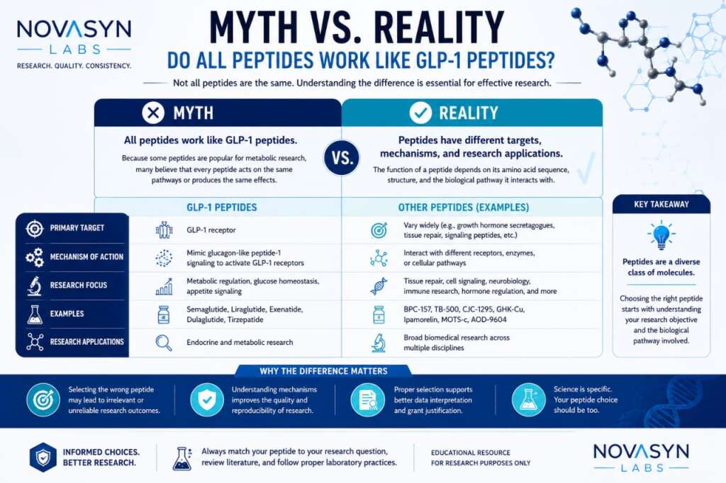 GLP-1 vs Other Peptides: Which Research Peptide Should You Choose? 6 Myth vs. reality infographic comparing GLP-1 peptides with other research peptides, explaining differences in biological targets, mechanisms of action, research applications, and why not all peptides function the same.