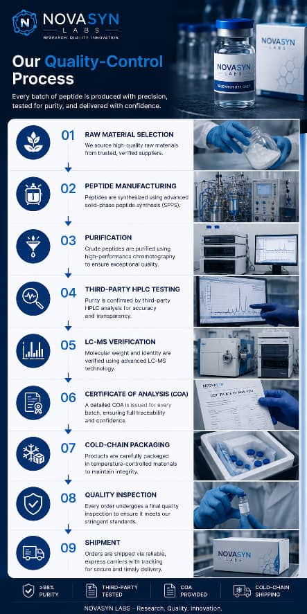 Our Quality-Control Process Infographic showing the peptide manufacturing workflow from raw material selection through purification, third-party HPLC testing, LC-MS verification, Certificate of Analysis (COA), cold-chain packaging, quality inspection, and shipment at NovaSyn Labs.