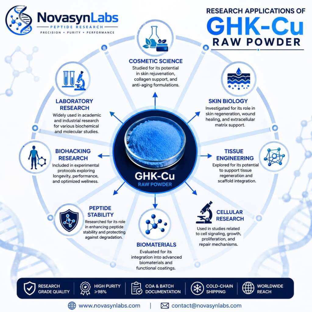 Where to Buy GHK-Cu Raw Powder in Europe (2026): Complete Research Buyer's Guide 3 Circular infographic illustrating research applications of GHK-Cu raw powder including cosmetic science, skin biology, tissue engineering, cellular research, biomaterials, peptide stability, biohacking research, and laboratory research.
