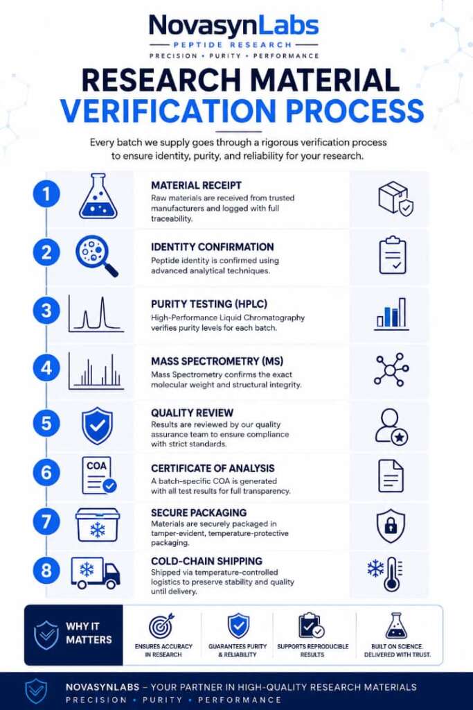 Mounjaro & Wegovy Online Pharmacy Europe: How to Buy Safely in 2026 7 Research Material Verification Process infographic by NovaSyn Labs showing manufacturing, HPLC testing, mass spectrometry, Certificate of Analysis (COA), batch approval, cold-chain packaging, and customer delivery for high-quality peptide research materials.