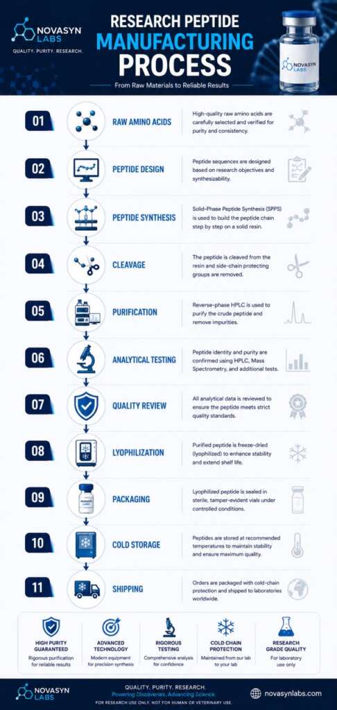 Research peptide manufacturing process showing peptide synthesis, purification, analytical testing, lyophilization, packaging and cold storage.