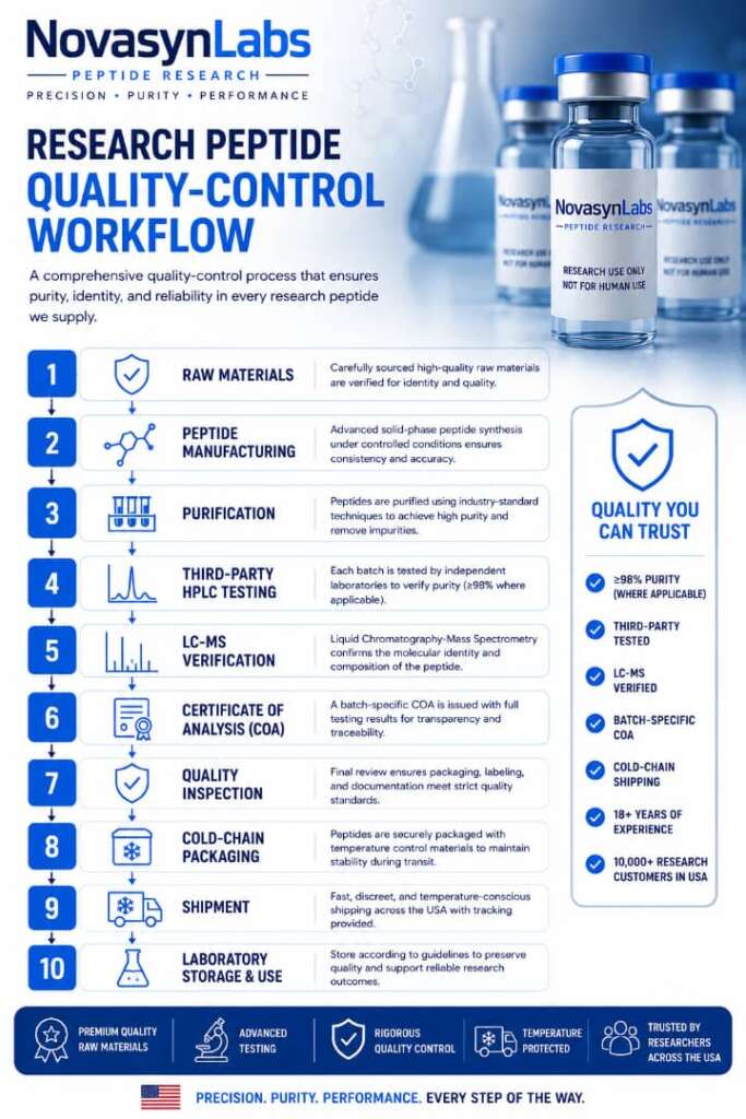 Where Do Researchers Buy Peptides in the USA? Quality Checklist & Expert Tips 5 Research peptide quality-control workflow showing manufacturing, purification, HPLC testing, LC-MS verification, Certificate of Analysis generation, cold-chain shipping, laboratory storage, and research use.