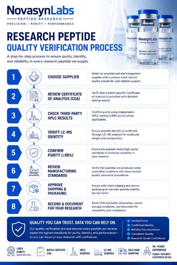 Where Do Researchers Buy Peptides in the USA? Quality Checklist & Expert Tips 4 Research peptide quality verification process showing supplier selection, COA review, third-party HPLC testing, LC-MS verification, purity confirmation, manufacturing standards review, and laboratory documentation.