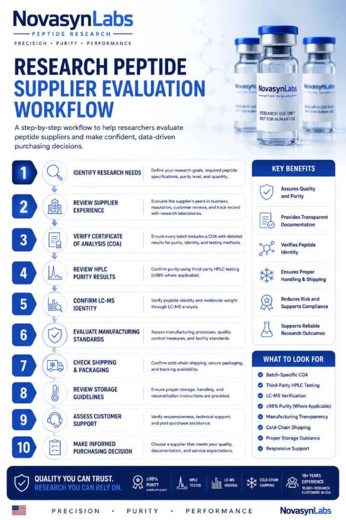 Where Do Researchers Buy Peptides in the USA? Quality Checklist & Expert Tips 3 Research peptide supplier evaluation workflow showing supplier selection, COA review, HPLC and LC-MS verification, purity confirmation, cold-chain shipping, shipment inspection, and laboratory research.