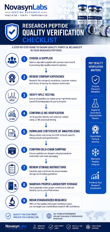 Best Peptides for Bodybuilding: Top 5 Compounds for Growth & Fat Loss (2026 Guide) 6 Research peptide quality verification checklist infographic outlining supplier selection, company experience, HPLC testing, LC-MS verification, Certificate of Analysis (COA), cold-chain shipping, storage recommendations, laboratory storage, and standardized research procedures.
